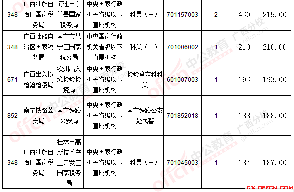 二、 各職位報名情況分析