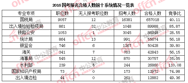 2016年國家公務(wù)員考試報(bào)名 2016年國家公務(wù)員考試報(bào)名