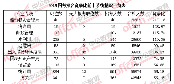 2016年國家公務(wù)員考試報(bào)名 2016年國家公務(wù)員考試報(bào)名