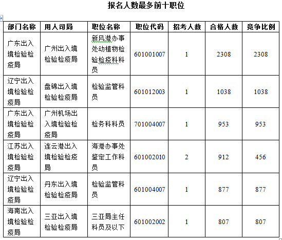 2016國考報(bào)名人數(shù) 2016國考報(bào)名人數(shù)