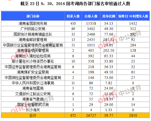 【截至24日9時】2016國考湖南各部門報(bào)名人數(shù)分析 【截至24日9時】2016國考湖南各部門報(bào)名人數(shù)分析