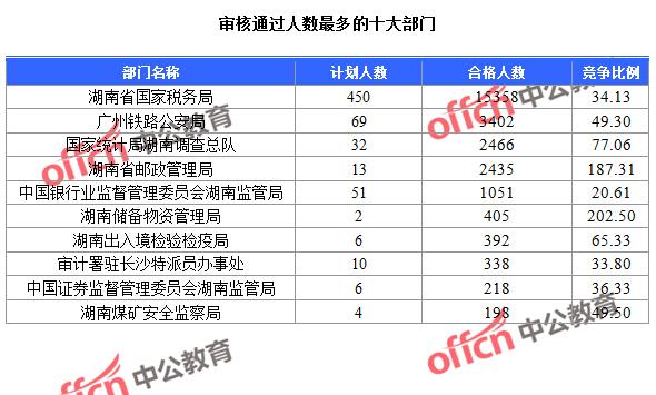 截至24日9：30，2016國考報名湖南審核通過人數(shù)最多的十大部門