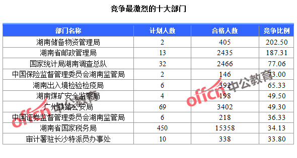 截至24日9：30，2016國考報名人數(shù)湖南競爭最激烈的十大部門
