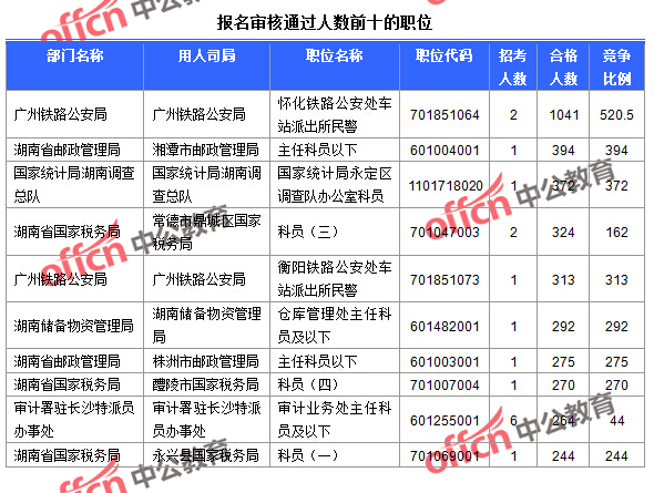 截至24日9：30，2016國考報(bào)名湖南審核通過人數(shù)前十的職位