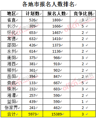 截至3月22日17時(shí)，2016年湖南公務(wù)員各地市報(bào)名人數(shù)排名