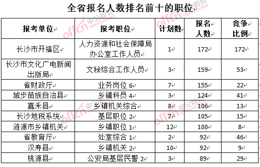 截至3月22日17時，2016年湖南公務(wù)員報名人數(shù)排名前十的職位