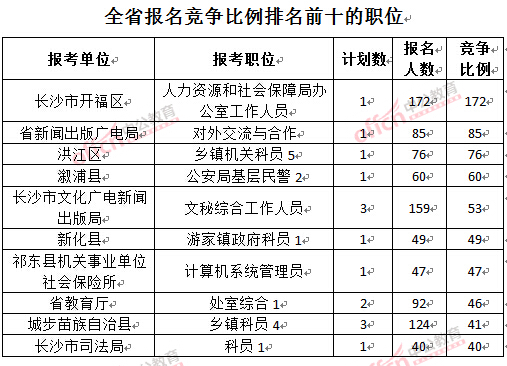 截至3月22日17時，2016年湖南公務(wù)員報名競爭比例排名前十的職位