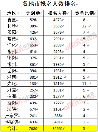 截至3月23日17時，2016年湖南公務(wù)員各地市報名人數(shù)排名