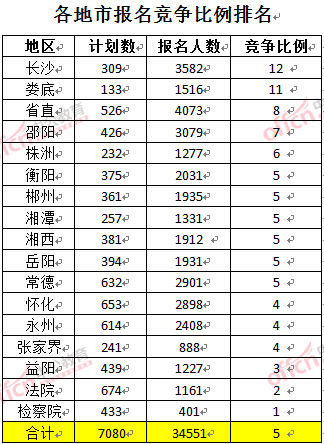 截至3月23日17時，2016年湖南公務(wù)員各地市報名競爭比例排名