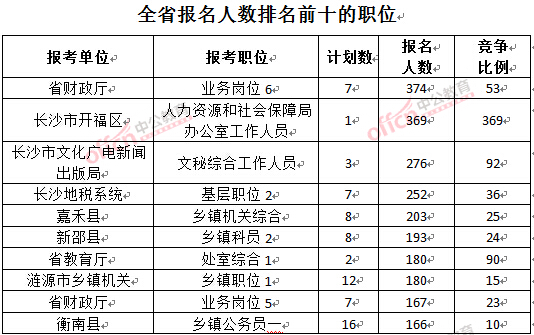截至3月23日17時，2016年湖南公務(wù)員報名人數(shù)排名前十的職位.jpg