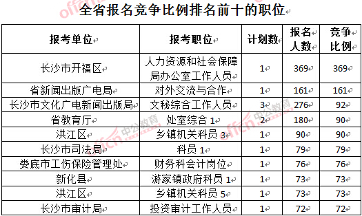 截至3月23日17時，2016年湖南公務(wù)員報名競爭比例排名前十的職位.jpg