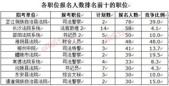 截至3月23日17時(shí)，2016湖南法院報(bào)名人數(shù)：各職位排名前十位的職位