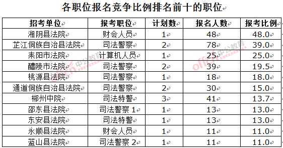 截至3月23日17時(shí)，2016湖南法院報(bào)名人數(shù)：各職位競爭比例排名前十位的職位