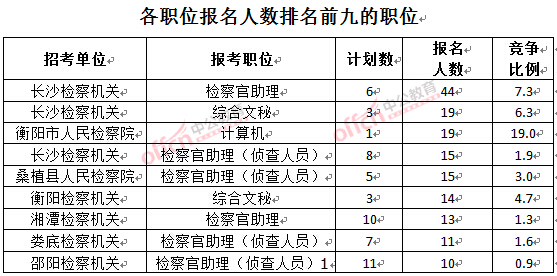 截至3月23日17時，2016湖南檢察院報名人數(shù)：各職位排名前十位的職位