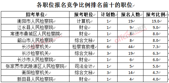 截至3月23日17時，2016湖南檢察院報名人數(shù)：各職位競爭比例排名前十位的職位.jpg