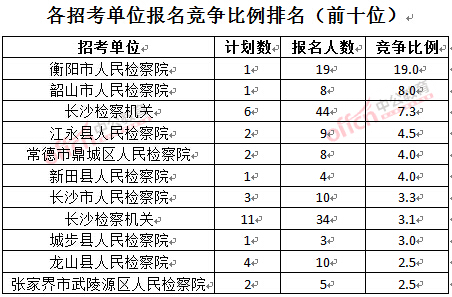 截至3月23日17時，2016湖南檢察院報名人數(shù)：各招考單位報名競爭比例排名前十位