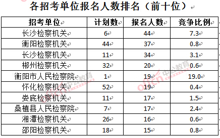 截至3月23日17時，2016湖南檢察院報名人數(shù)：各招考單位排名前十位.jpg