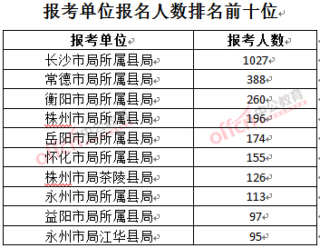 截至3月23日17時(shí)，2016年湖南煙草局報(bào)名人數(shù)：報(bào)考單位排名前十位