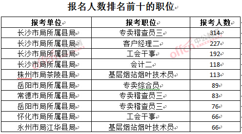 截至3月23日17時(shí)，2016年湖南煙草局報(bào)名人數(shù)：排名前十的職位