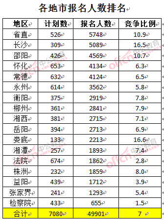 截至3月24日17時(shí)，2016湖南公務(wù)員報(bào)名人數(shù)：各地市排名