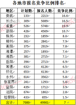 截至3月24日17時(shí)，2016湖南公務(wù)員報(bào)名人數(shù)：各地市競(jìng)爭(zhēng)比例排名