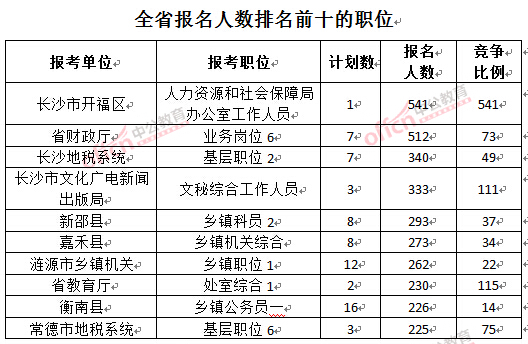 截至3月24日17時(shí)，2016湖南公務(wù)員報(bào)名人數(shù)：排名前十的職位