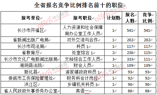 截至3月24日17時(shí)，2016湖南公務(wù)員報(bào)名人數(shù)：競(jìng)爭(zhēng)比例排名前十的職位