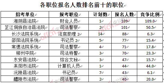 截至3月24日17時，2016湖南法院報名人數(shù)：各職位排名前十位的職位