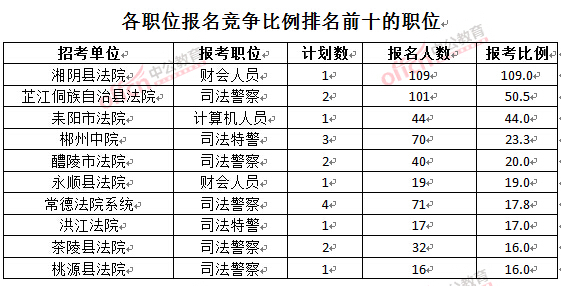 截至3月24日17時，2016湖南法院報名人數(shù)：各職位競爭比例排名前十位的職位