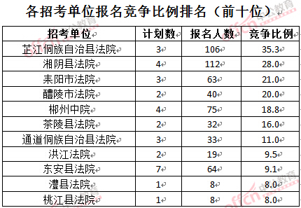 截至3月24日17時，2016湖南法院報名人數(shù)：各招考單位報名競爭比例排名前十位
