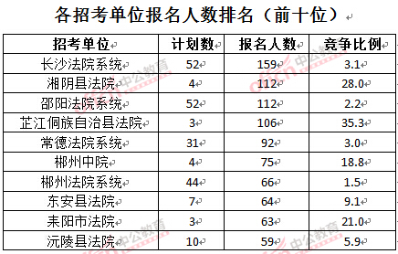 截至3月24日17時，2016湖南法院報名人數(shù)：各招考單位排名前十位