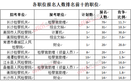 截至3月24日17時(shí)，2016湖南檢察院報(bào)名人數(shù)：各職位排名