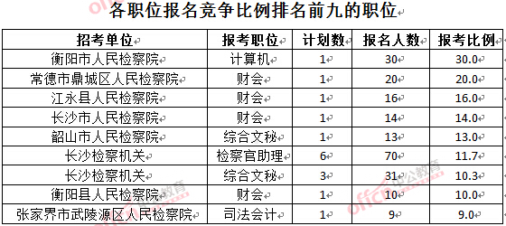 截至3月24日17時(shí)，2016湖南檢察院報(bào)名人數(shù)：各職位競(jìng)爭(zhēng)比例排名