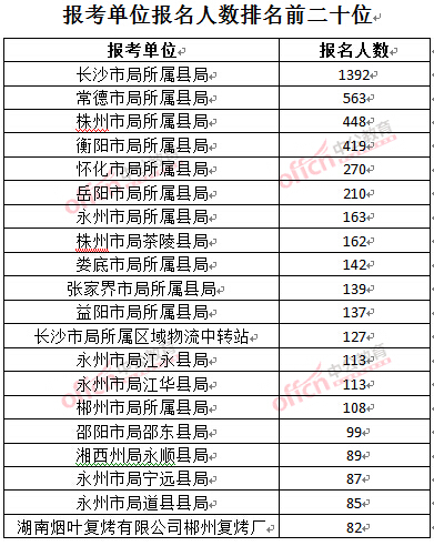 截至3月24日17時，2016湖南煙草局招聘報名人數(shù)：報考單位排名前二十位
