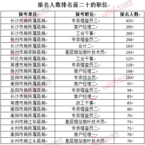 截至3月24日17時，2016湖南煙草局招聘報名人數(shù)：排名前二十的職位