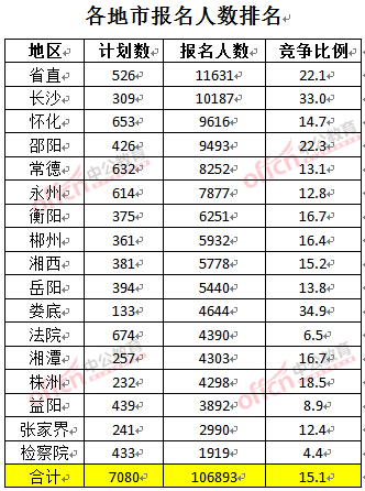 截至3月27日17時,2016湖南公務員報名人數(shù):各地市報考人數(shù)排名