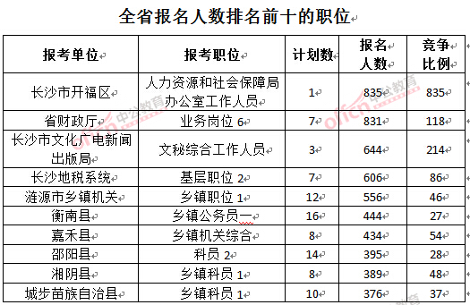 截至3月27日17時，2016湖南公務員報名人數(shù)：各職位報考人數(shù)職位排名