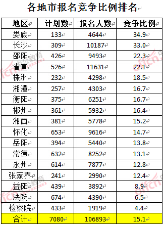 截至3月27日17時,2016湖南公務員報名人數(shù):各地市競爭比例排名