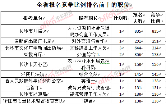 截至3月27日17時，2016湖南公務員報名人數(shù)：各職位競爭比例排名