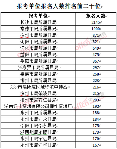 截至3月27日17時(shí)，2016湖南煙草局招聘報(bào)名人數(shù)：報(bào)考單位排名
