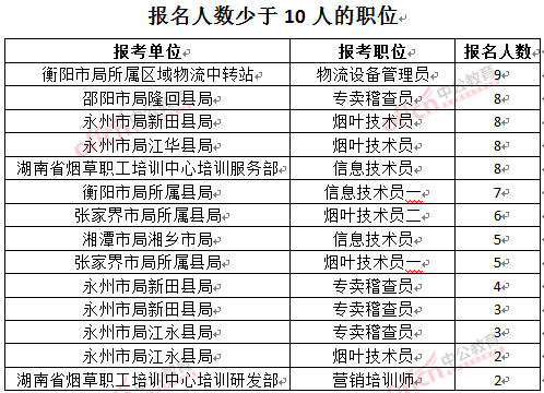 截至3月27日17時(shí)，2016湖南煙草局招聘報(bào)名人數(shù)：人數(shù)少于10人的職位