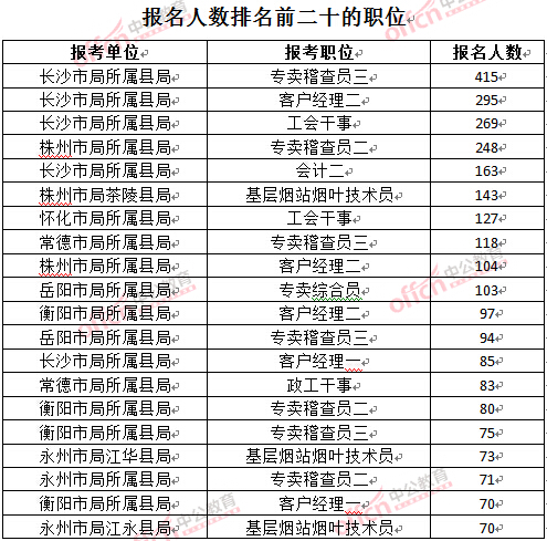 截至3月27日17時(shí)，2016湖南煙草局招聘報(bào)名人數(shù)：各職位報(bào)考人數(shù)排名