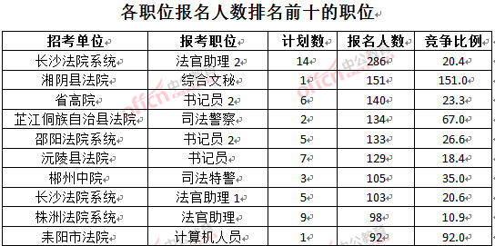 截至3月28日15：42，2016湖南法院報名人數(shù)：各職位排名