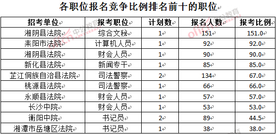 截至3月28日15：42，2016湖南法院報名人數(shù)：各職位競爭比例排名