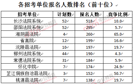 截至3月28日15：42，2016湖南法院報名人數(shù)：各招考單位排名