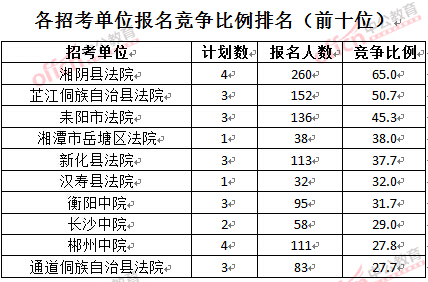 截至3月28日15：42，2016湖南法院報名人數(shù)：各招考單位報名競爭比例排名