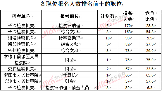 截至3月28日15：42，2016湖南檢察院報名人數(shù)：各職位排名