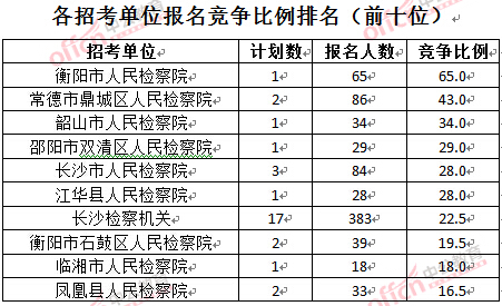 截至3月28日15:42,2016湖南檢察院報(bào)名人數(shù):各招考單位報(bào)名競爭比例排名