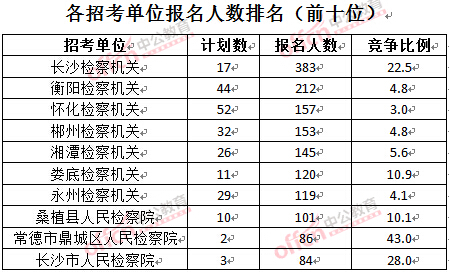 截至3月28日15:42,2016湖南檢察院報(bào)名人數(shù):各招考單位排名