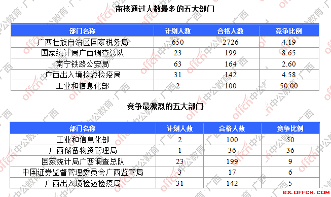 一、各部門報(bào)名人數(shù)分析